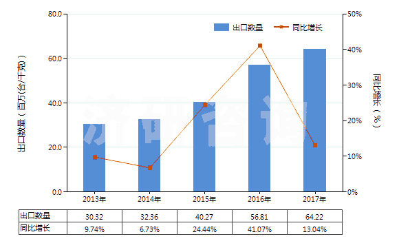2013-2017年中國其他離心泵（轉(zhuǎn)速＜10000轉(zhuǎn)/分）(HS84137099)出口量及增速統(tǒng)計